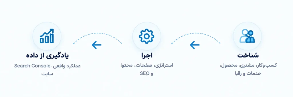 مراحل سئو سایت با مسعود گرمرودی